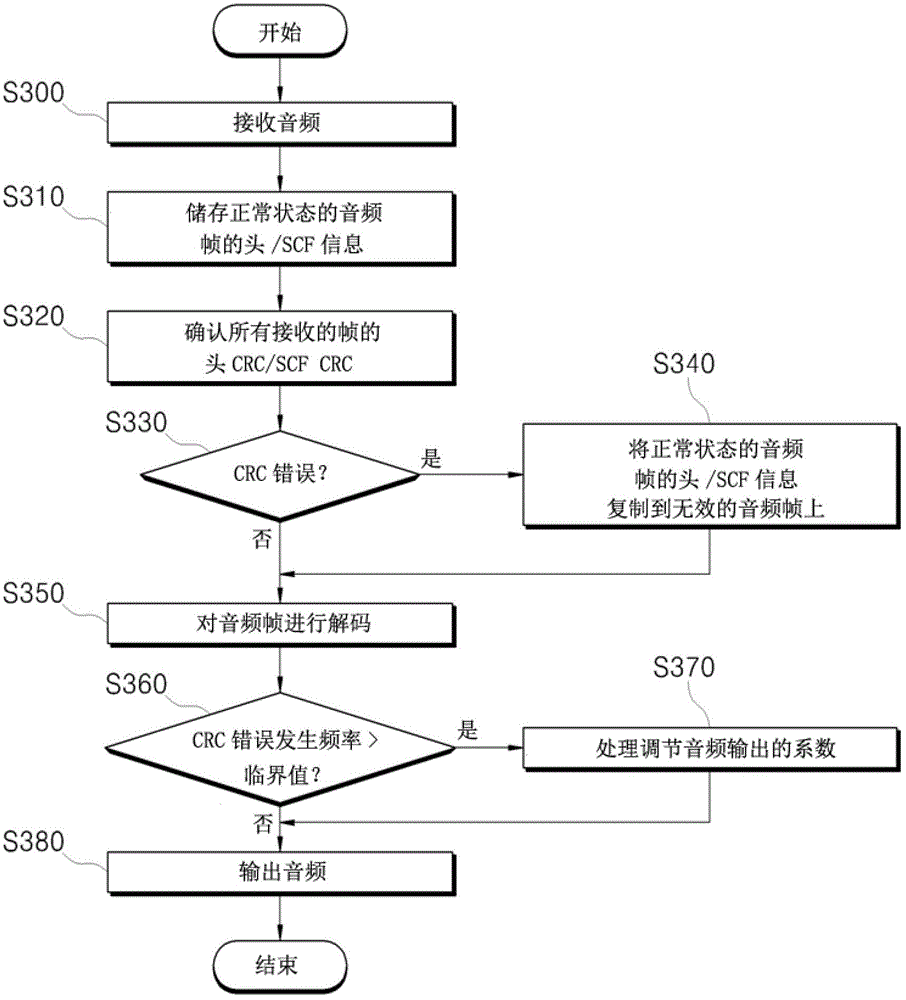 Audio data decoding method and device