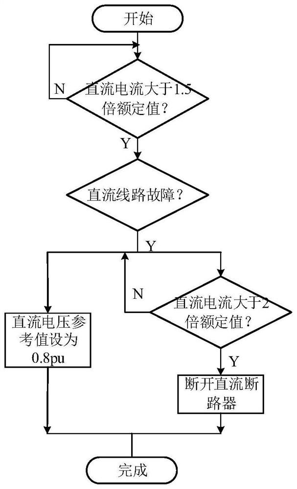 Converter station comprising hybrid inductance type superconducting current limiter and direct-current circuit breaker and direct-current fault processing method of converter station