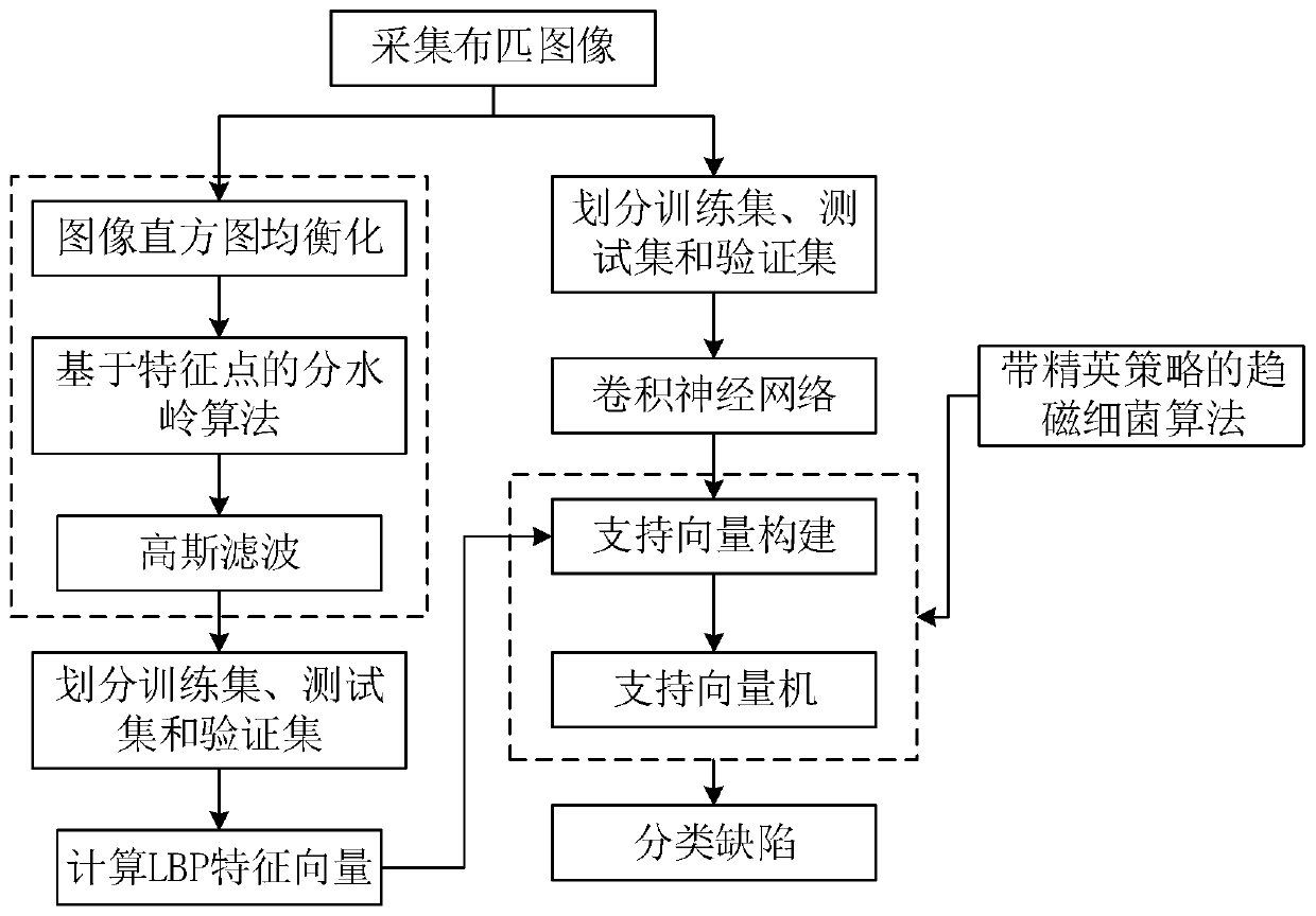 Cloth defect classification method based on LBP features and convolutional neural network