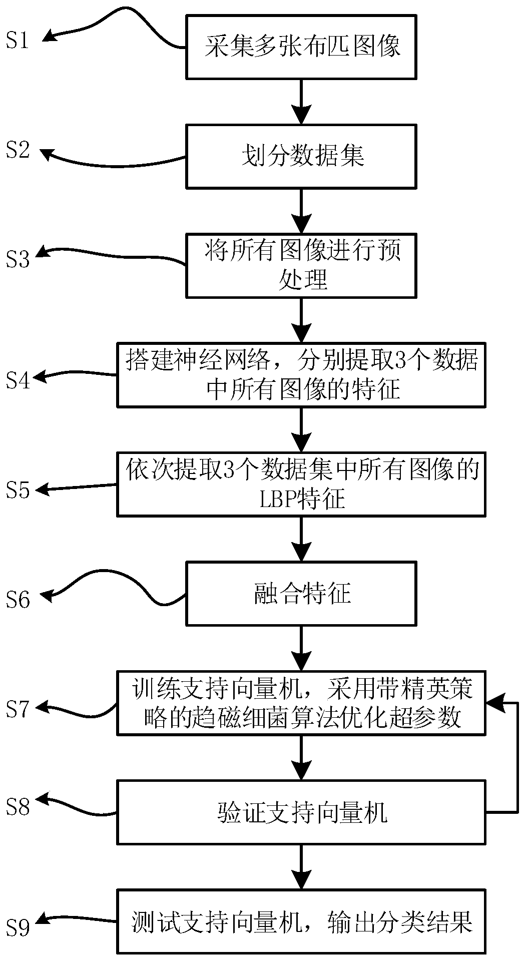 Cloth defect classification method based on LBP features and convolutional neural network