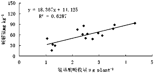 Method for Determination of Factors Affecting Amino Acid Availability in Rhizosphere Soil