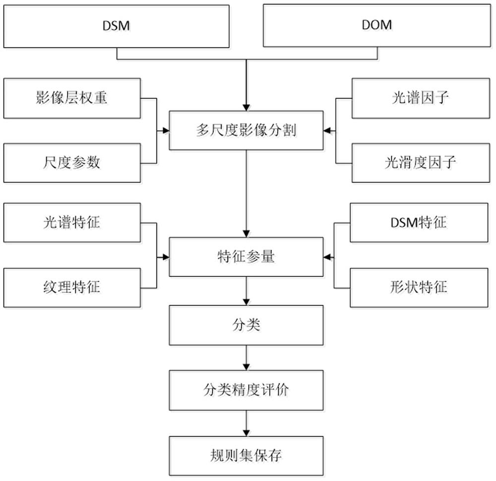 Land utilization classification rule set and water and soil loss monitoring method and system