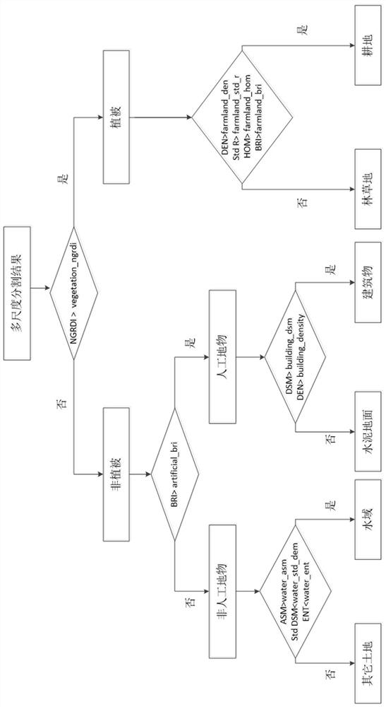 Land utilization classification rule set and water and soil loss monitoring method and system