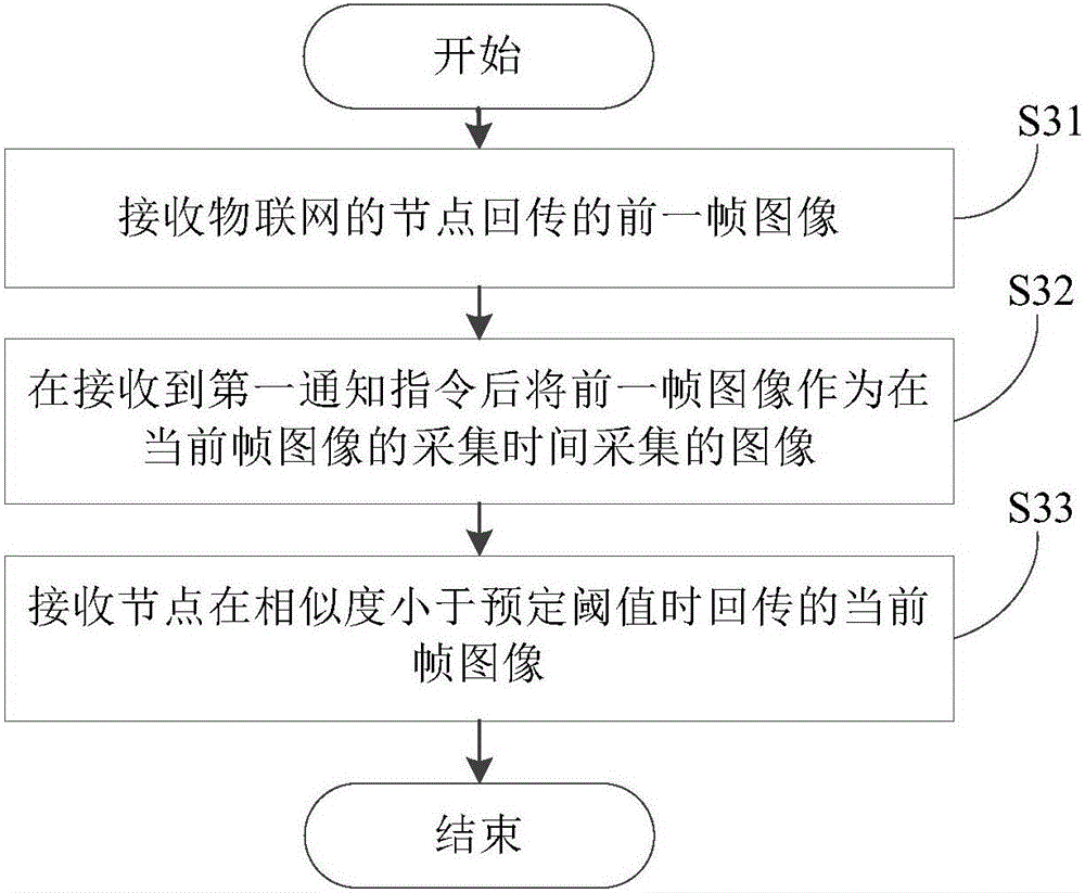 Image returning method, image storage method, internet of things node and server