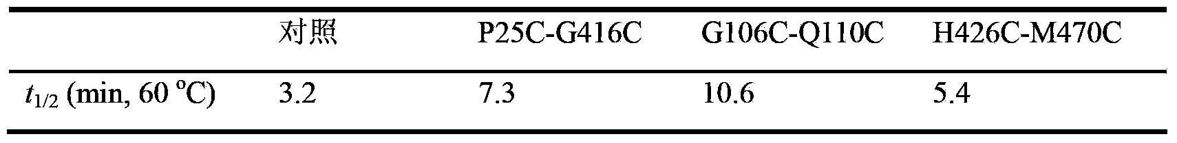 Thermostable amylase mutant and a preparation method thereof