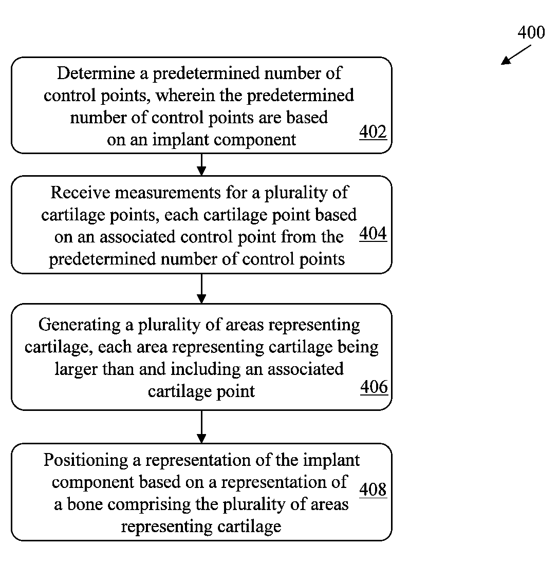 Implant planning using areas representing cartilage