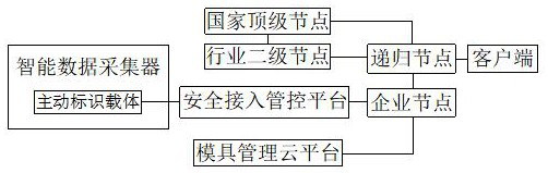 Industrial Internet identifier analysis method