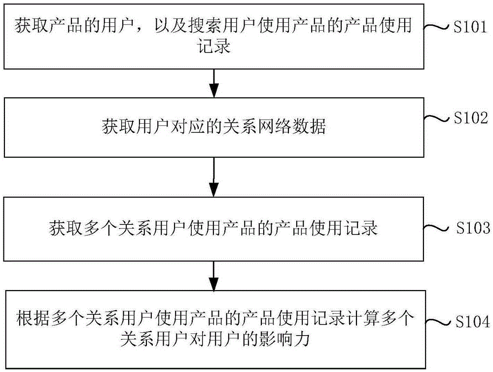 Seed user screening method, and method and apparatus for evaluating user influence of product