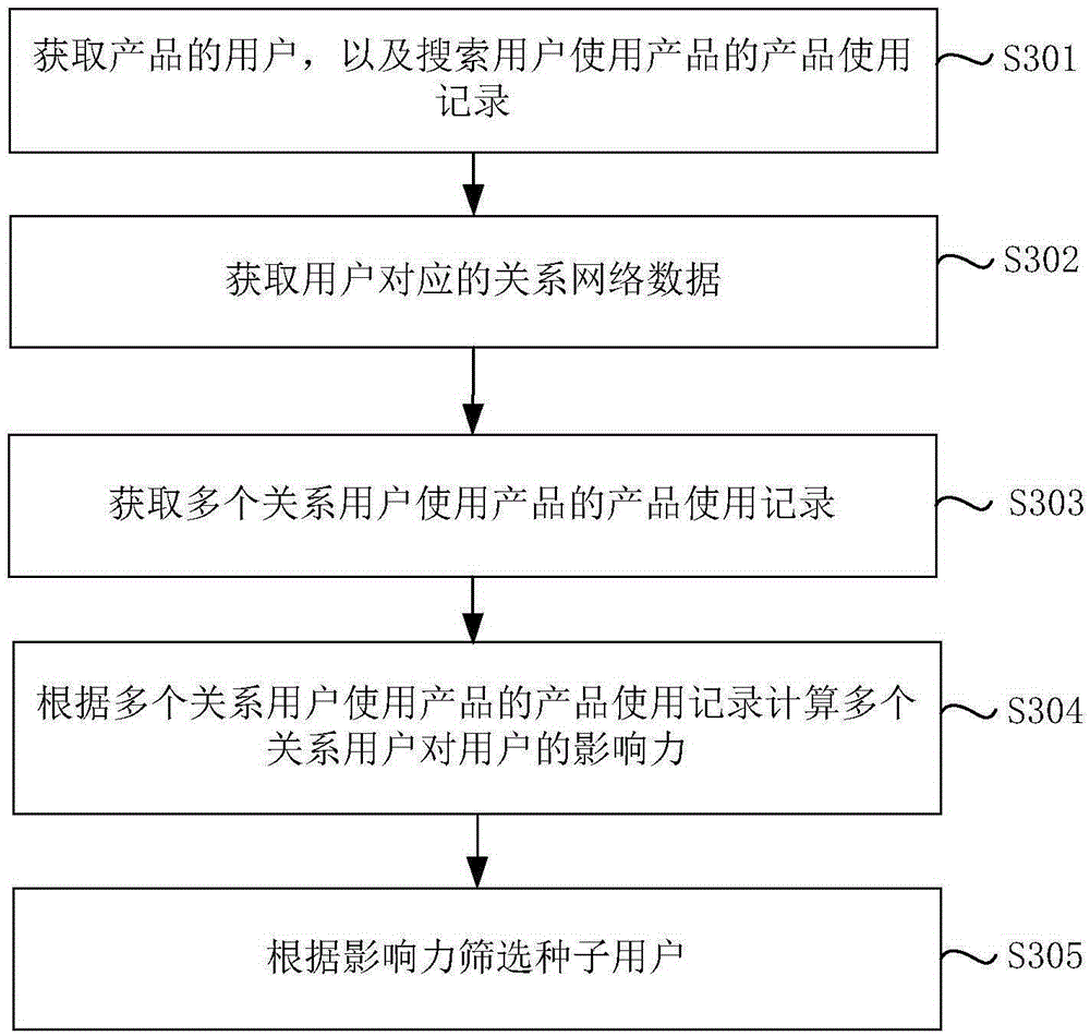 Seed user screening method, and method and apparatus for evaluating user influence of product