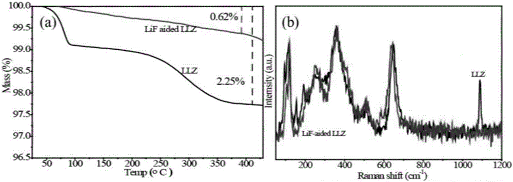 Solid electrolyte capable of lowering interface resistance on metal lithium electrode, and preparation method for solid electrolyte