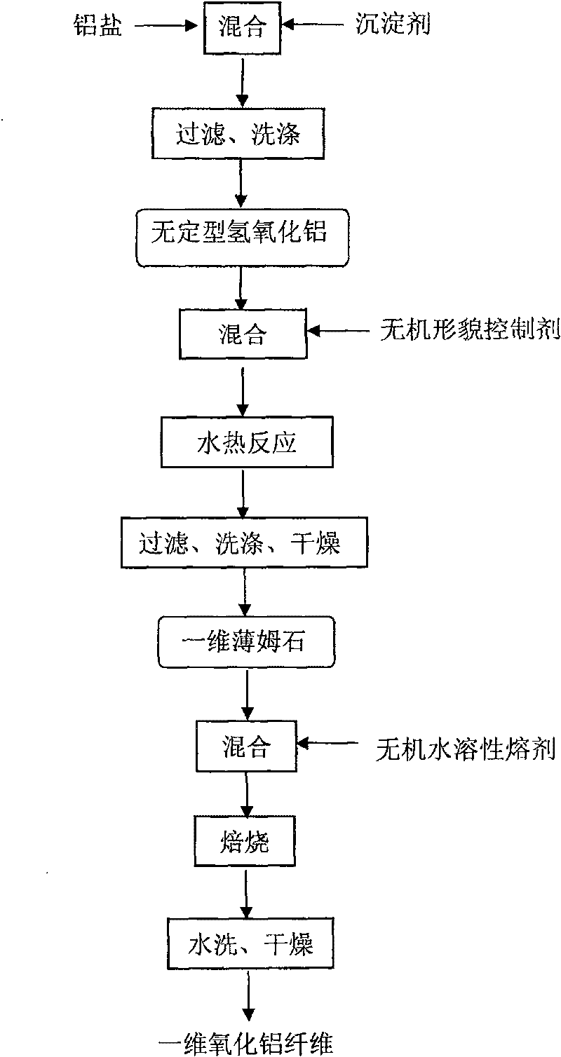 Method for preparing one-dimensional aluminum oxide fibre by hydrothermal-flux technique