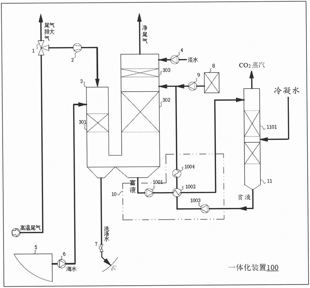 Dust removal, desulfurization and decarbonization integrated device for ship tail gas and ship