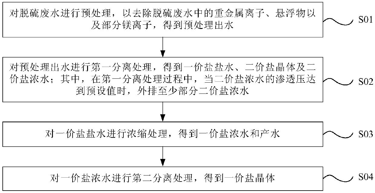 Desulfurization wastewater treatment method and desulfurization wastewater treatment system