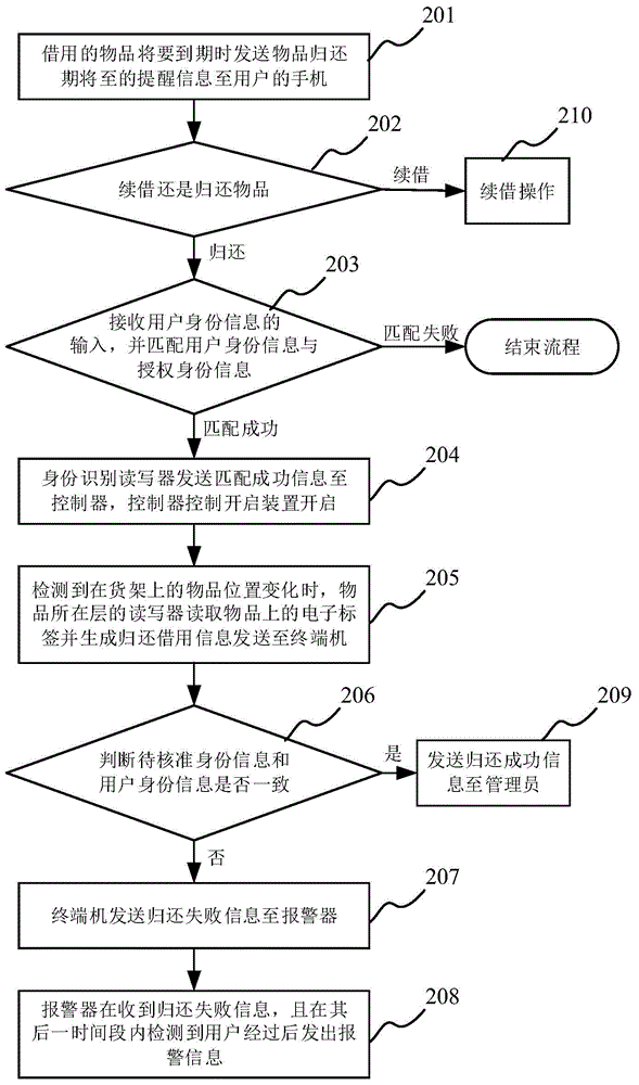 RFID technology based instrument, equipment and book supervision cloud platform management system and method