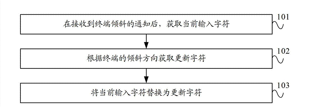 Method and device for correcting input error, and terminal