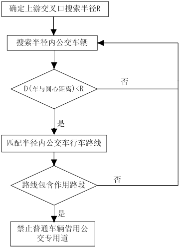 Bus lane time division multiplex method for considering dividing section areas