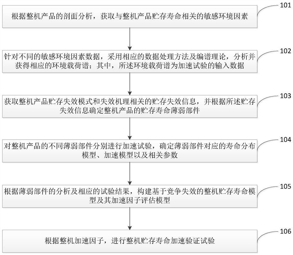 An accelerated test method for storage life of complete machine level products