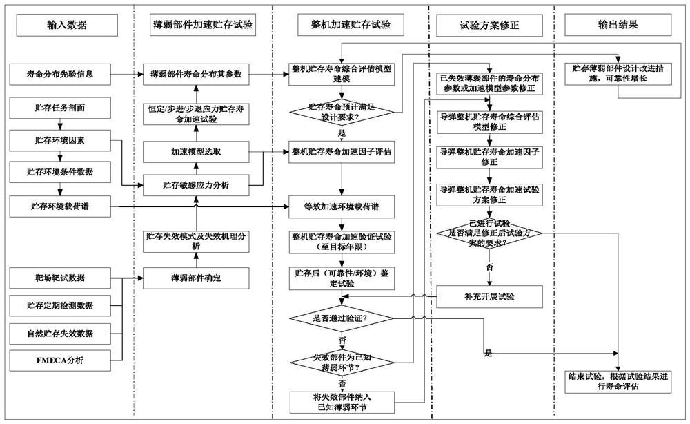 An accelerated test method for storage life of complete machine level products