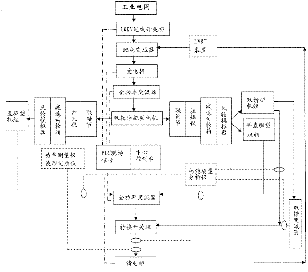 Megawatt wind power simulation test system and test method