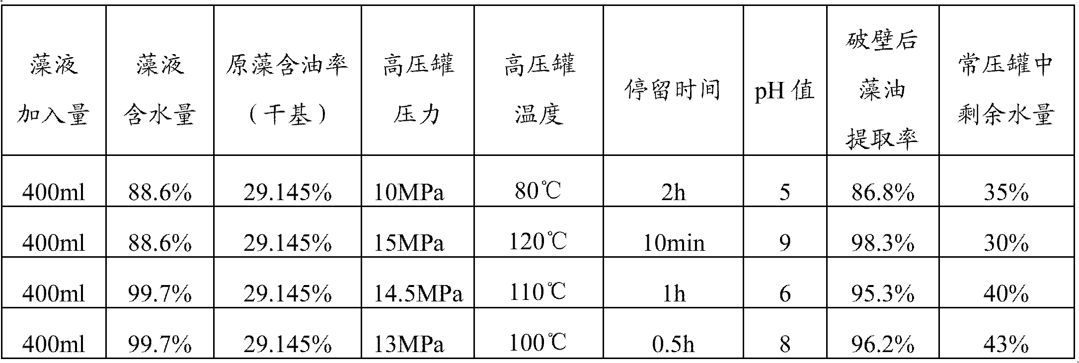 Treatment method of microalgae