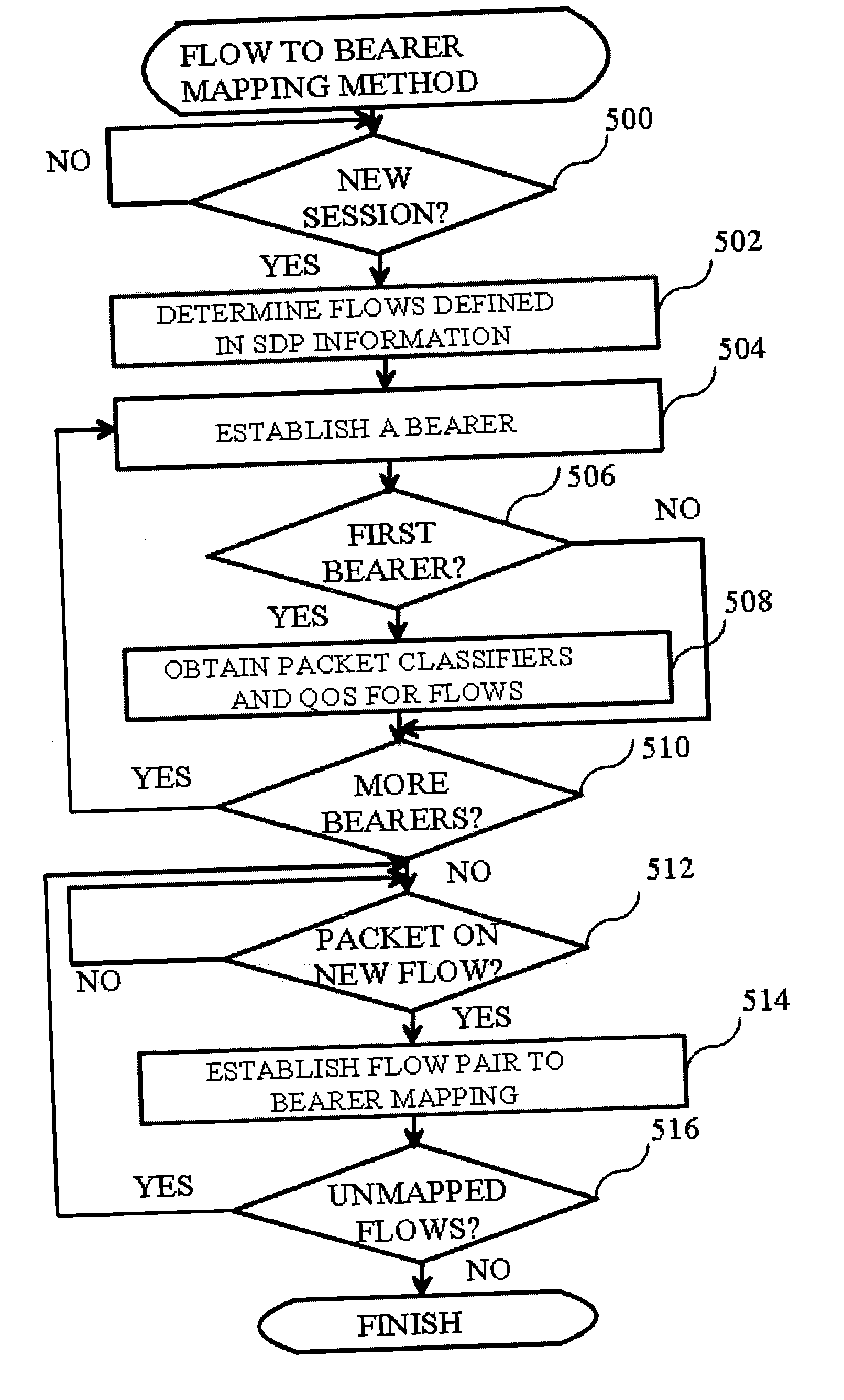 Method for the mapping of packet flows to bearers in a communication system