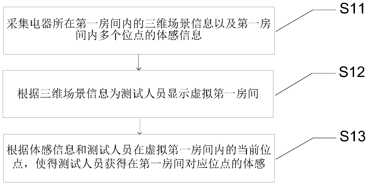 Electric appliance testing method and device based on mixed reality