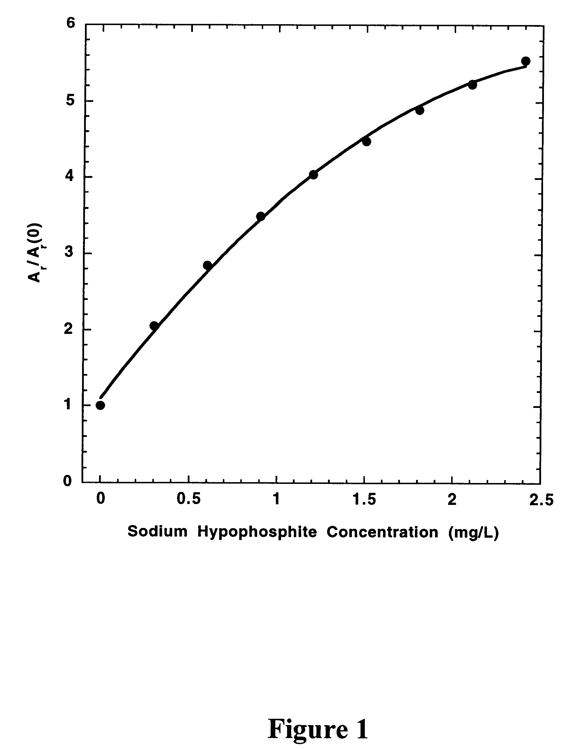 Measurement of the concentration of a reducing agent in an electroless plating bath