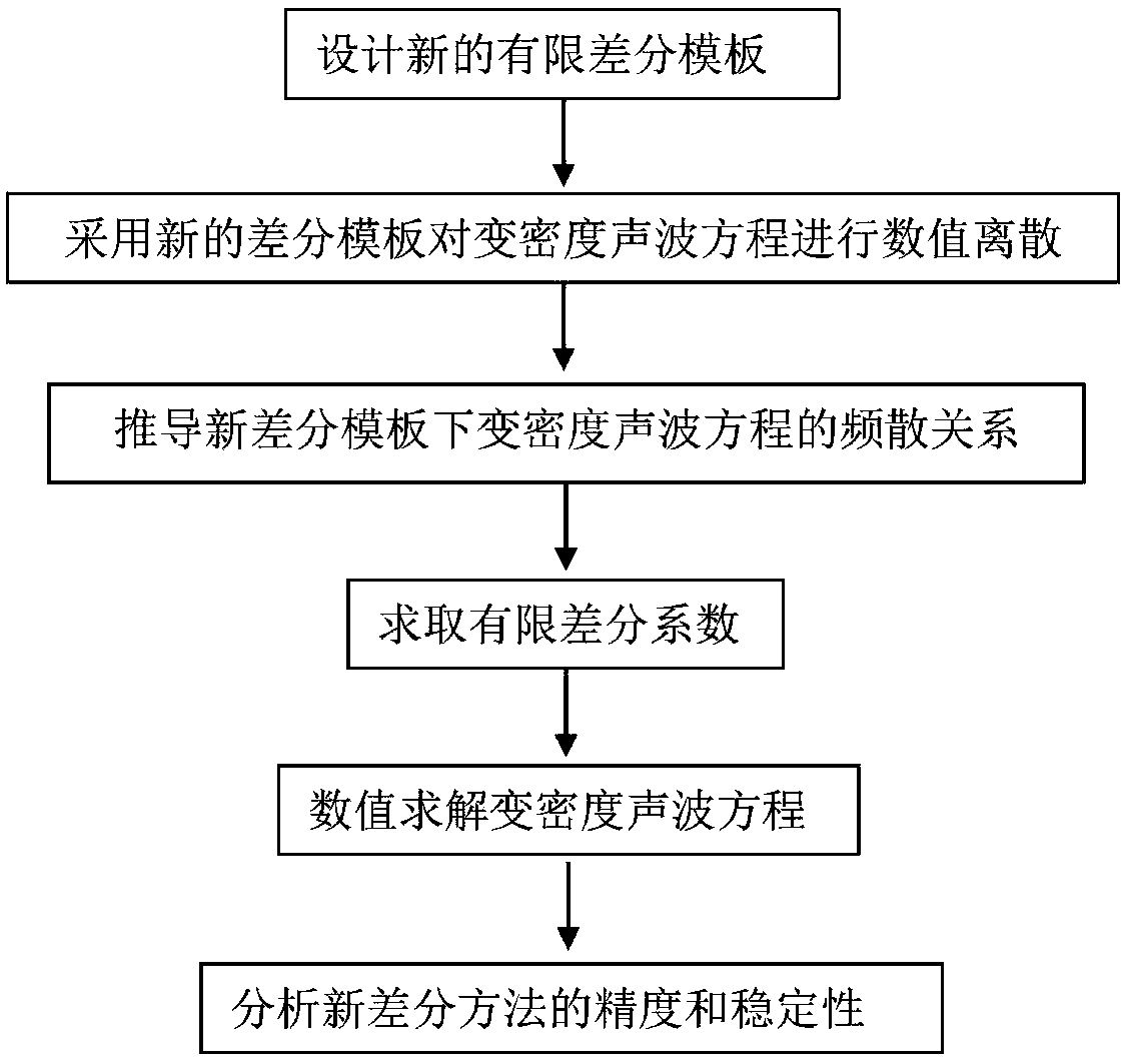 Time high-order precision staggered mesh finite difference method for variable density acoustic wave equations