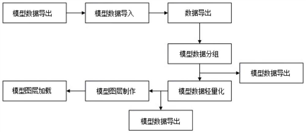 Large volume bim model data processing and loading method and equipment