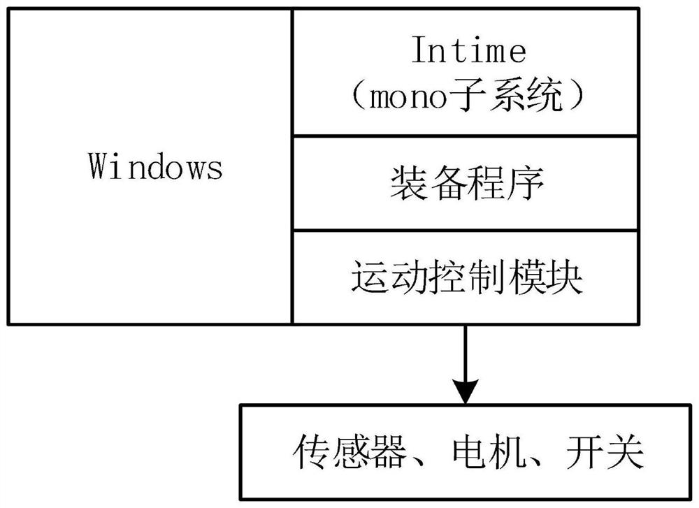 Intelligent equipment response time improving method based on PC platform