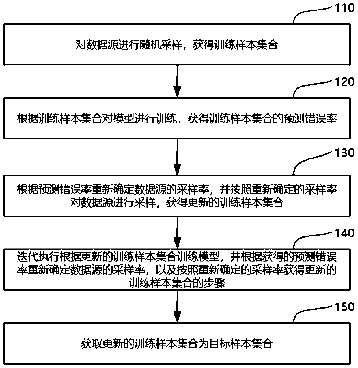 Sample acquisition method and device applied to model training, equipment and storage medium