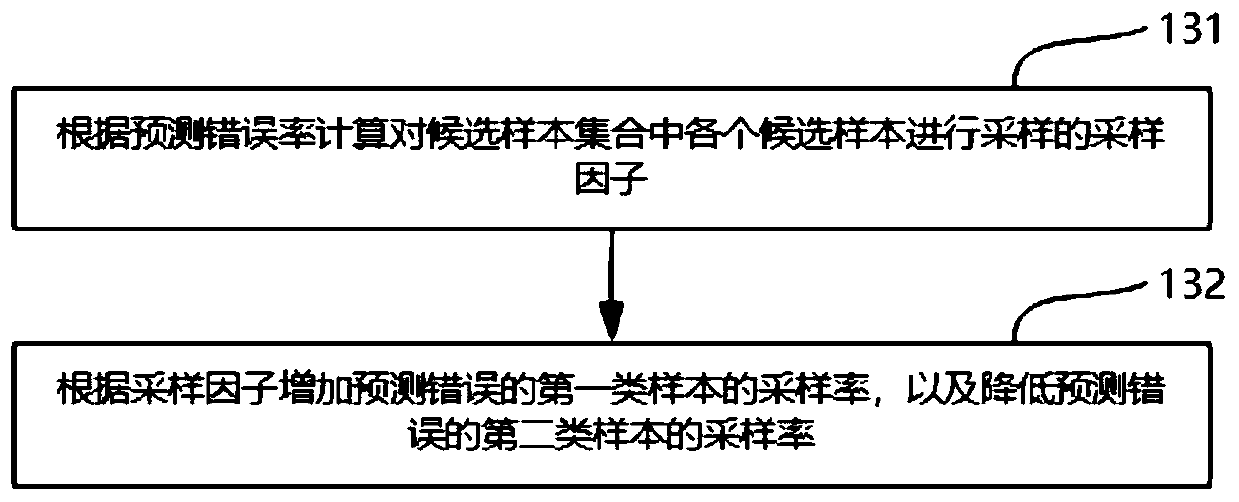 Sample acquisition method and device applied to model training, equipment and storage medium