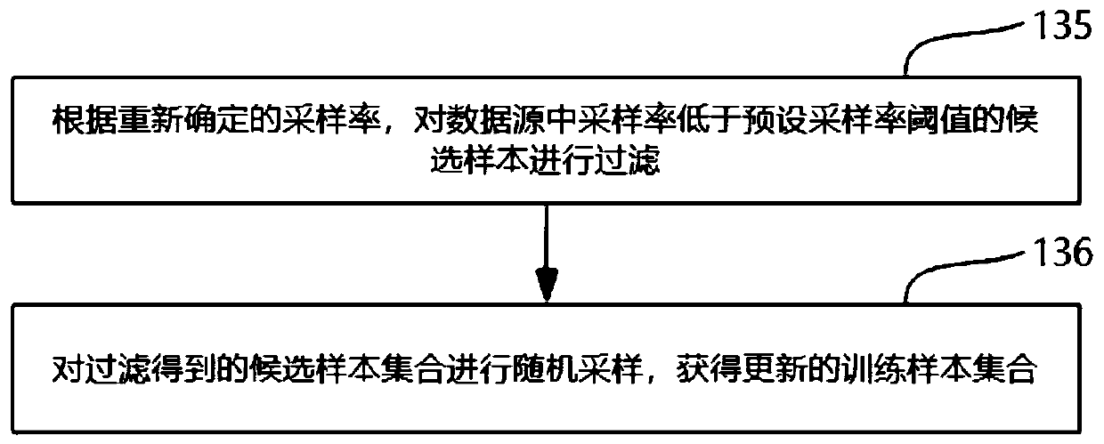 Sample acquisition method and device applied to model training, equipment and storage medium