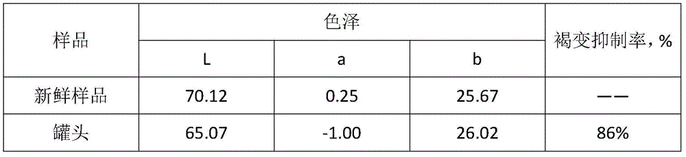 A kind of heat-processed white mushroom color-protecting agent and its application