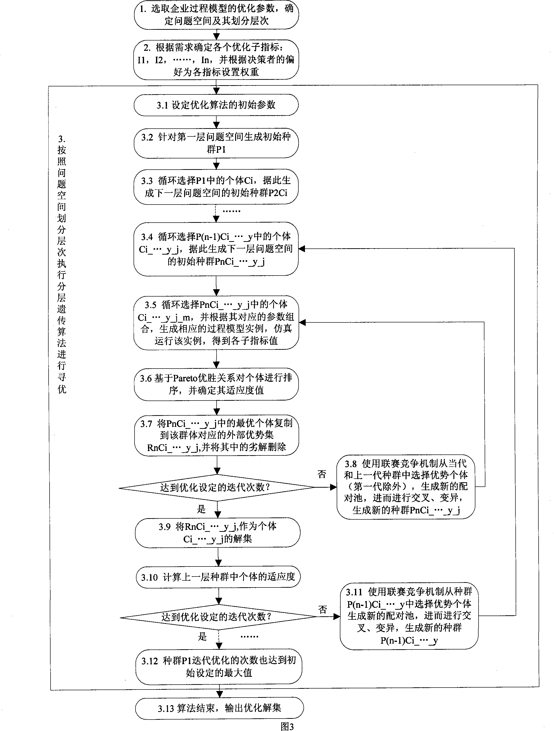 Enterprise process model multi-target parameter optimizing method based on genetic algorithm