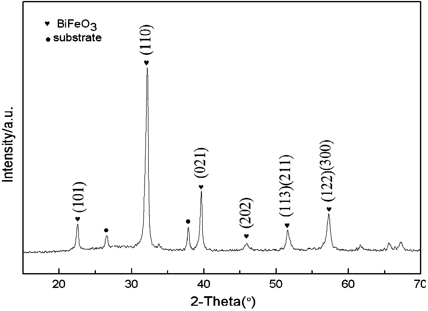 Preparation method of bi0.92tb0.08fe1-xcrxo3 film with low leakage current