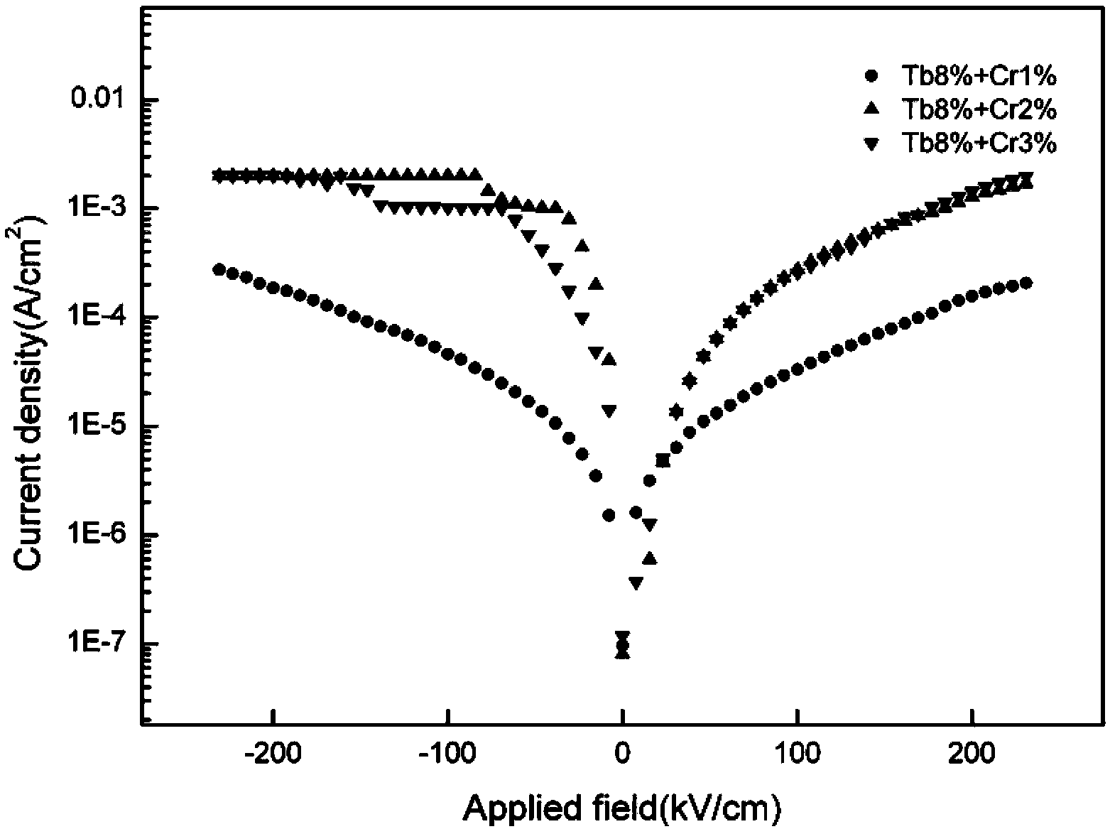 Preparation method of bi0.92tb0.08fe1-xcrxo3 film with low leakage current