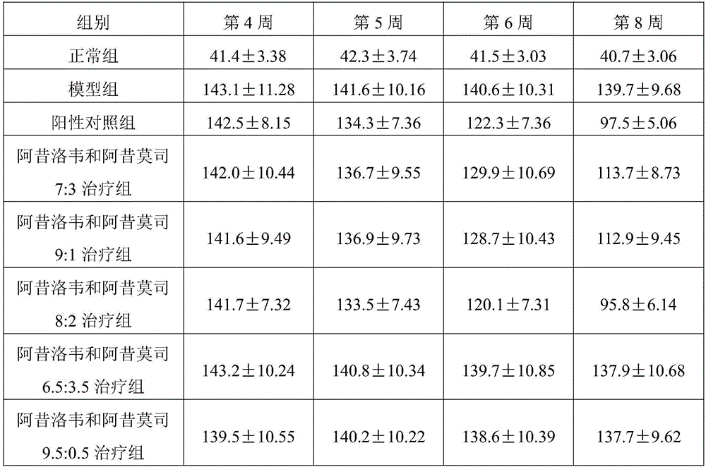 New application of pharmaceutical composition of acyclovir and acipimox in field of medicines