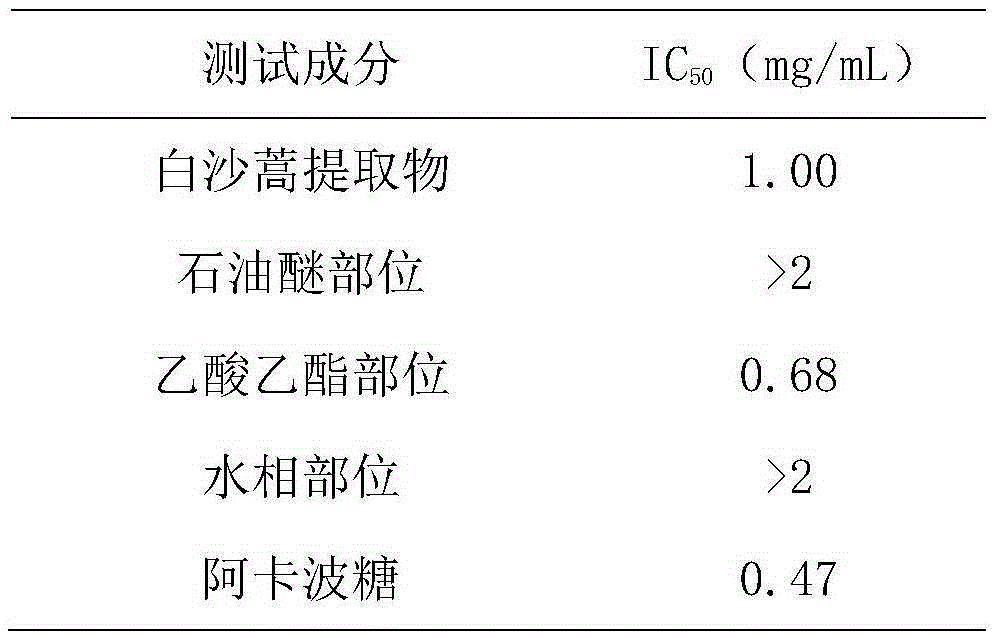 Artemisia sphaerocephala extract, preparation method of extract and application in aspect of blood sugar reduction