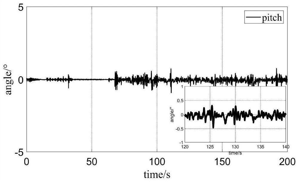 High-precision control method for three-axis inertially stabilized platform based on internal model principle and self-adaptive time-varying bandwidth observer