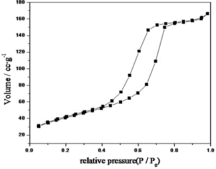 Preparation method for Cu-Zn-Zr mesoporous catalyst