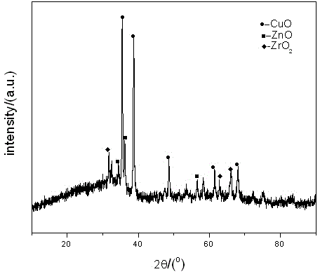 Preparation method for Cu-Zn-Zr mesoporous catalyst