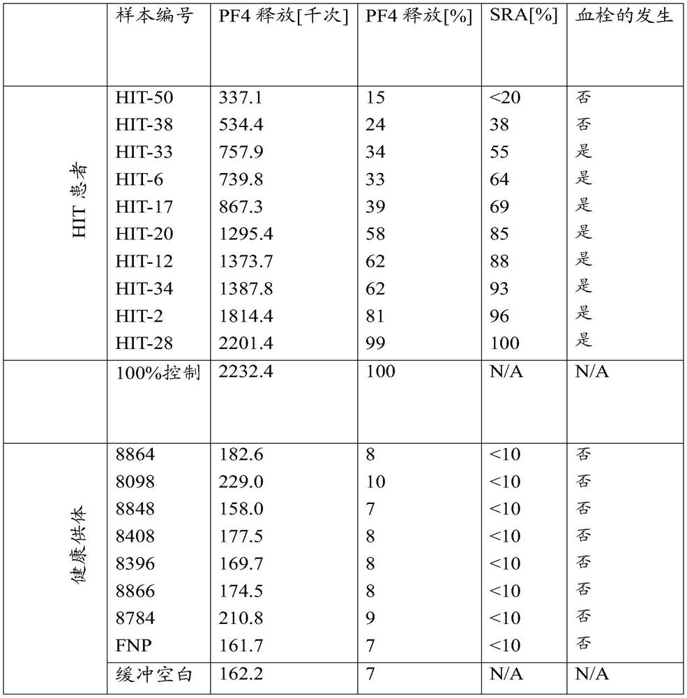 Activation test for diagnosis of heparin-induced thrombocytopenia