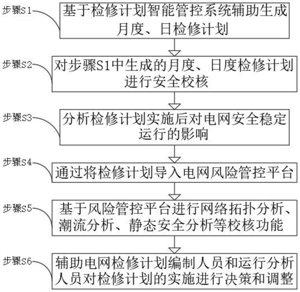 Maintenance plan safety checking method based on risk management and control platform