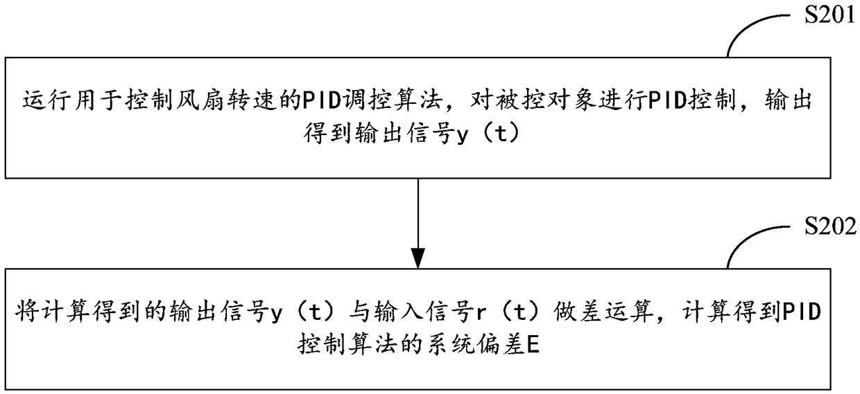 Intelligent fan regulating method and system applied to universal fan types