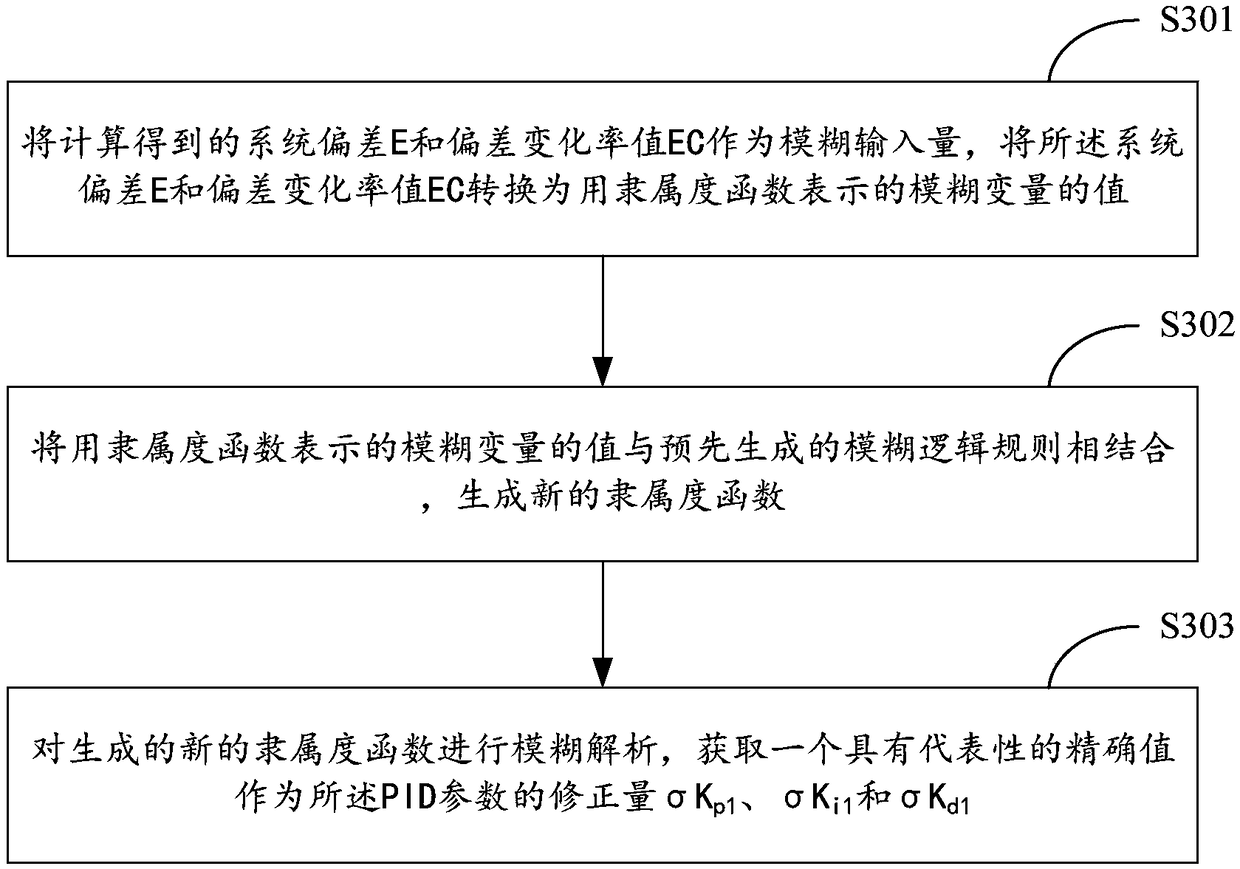 Intelligent fan regulating method and system applied to universal fan types