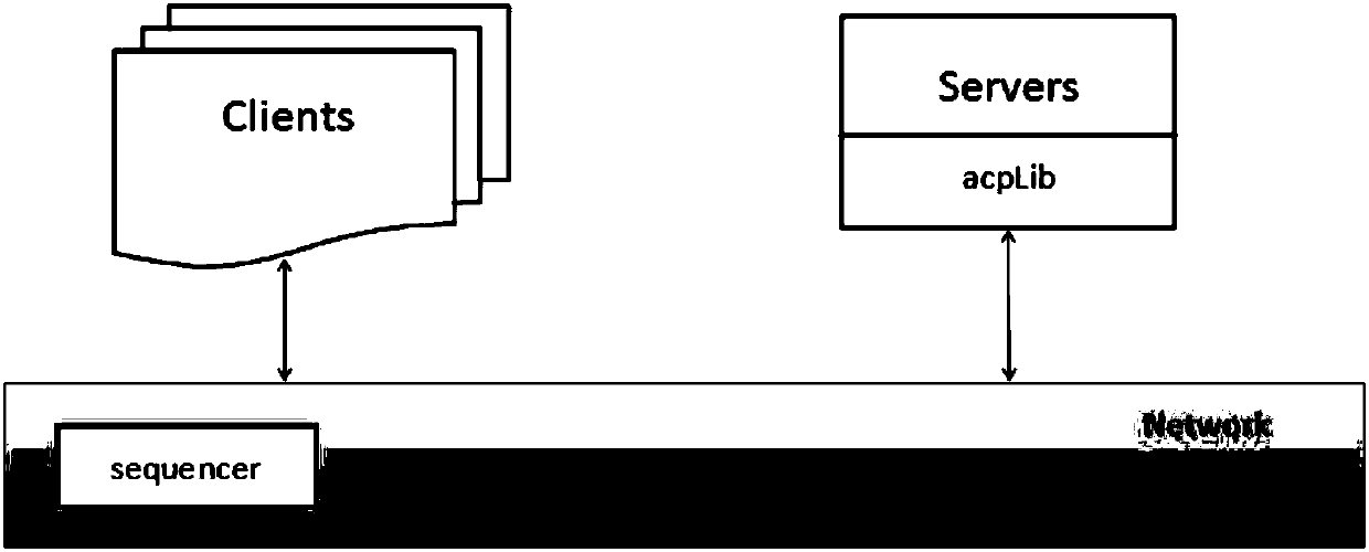 Consensus algorithm optimized by SDN (Software Defined Network)