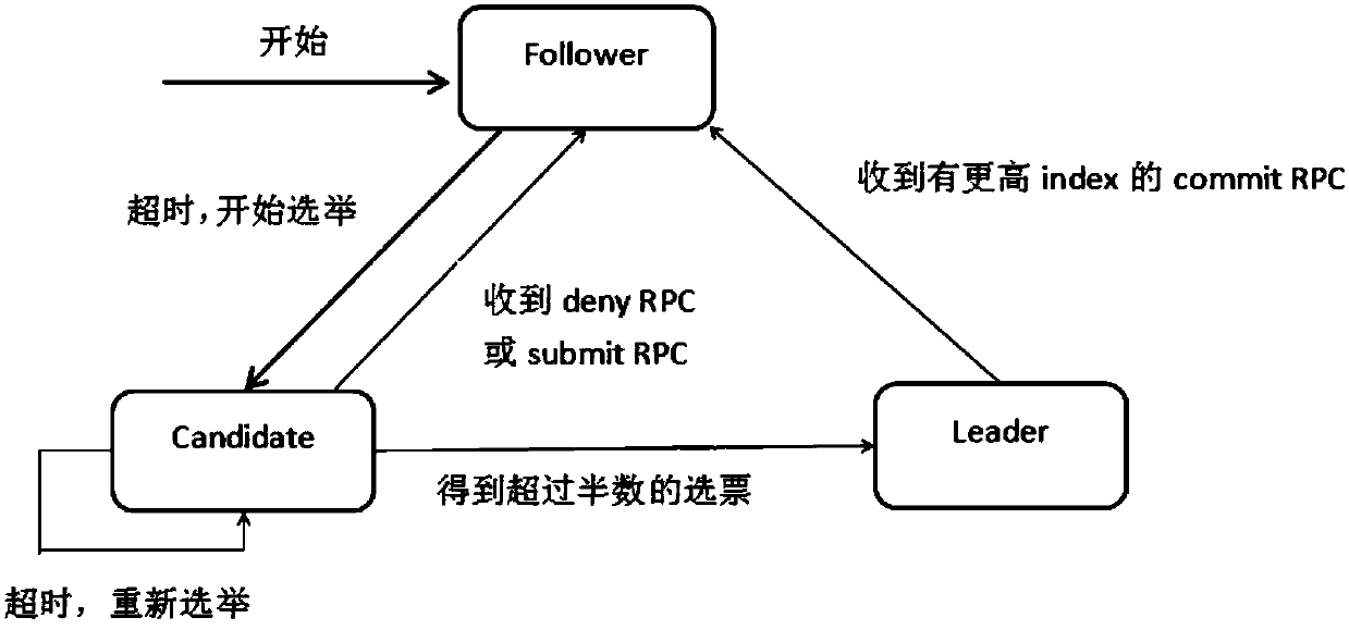 Consensus algorithm optimized by SDN (Software Defined Network)