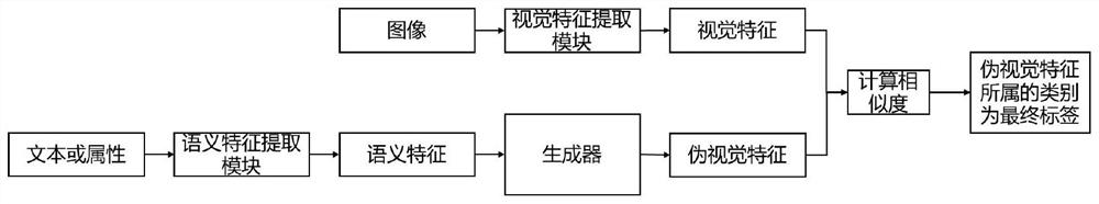 Image zero-order classification model based on cross knowledge and classification method thereof