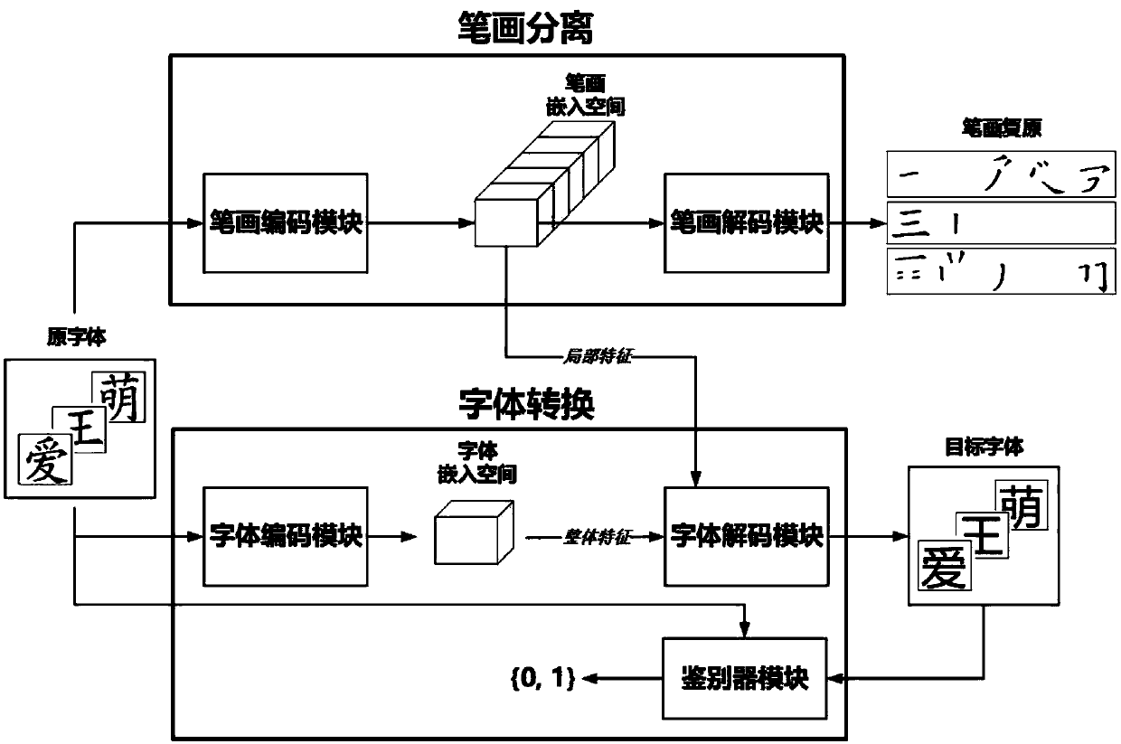 Chinese font conversion and generation method based on small number of target fonts